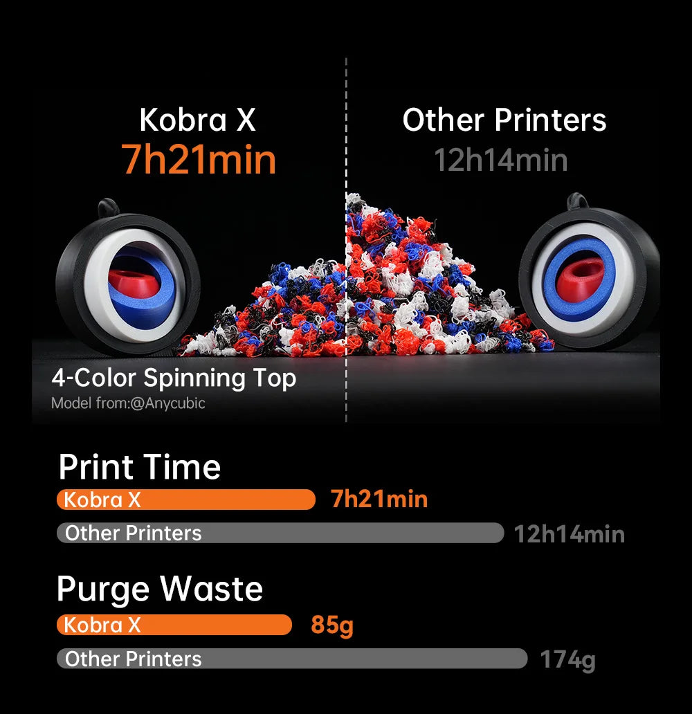 ANYCUBIC Kobra X 3D Printer ACE GEN2 Multi-color Printing 2X Speed & Material Savings 4-Color Built-in Smart Remote Control