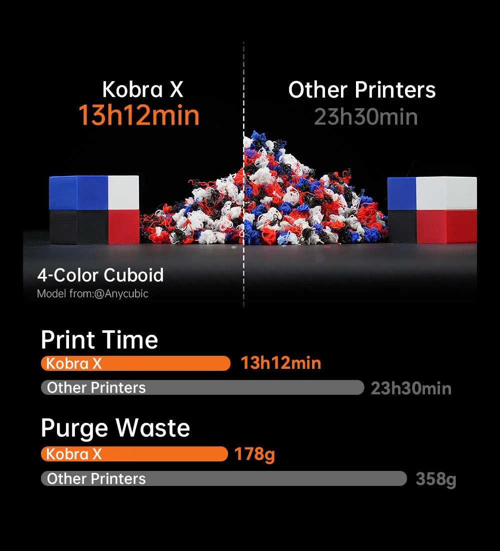 ANYCUBIC Kobra X 3D Printer ACE GEN2 Multi-color Printing 2X Speed & Material Savings 4-Color Built-in Smart Remote Control